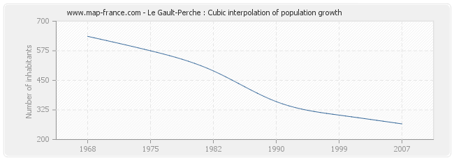 Le Gault-Perche : Cubic interpolation of population growth